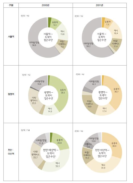 그림 3-7 도착역 → 최종 도착지 접근수단(2010년/2011년)