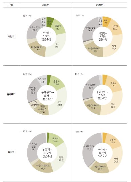 도착역 → 최종 도착지 접근수단(2010년/2011년)(그림계속)