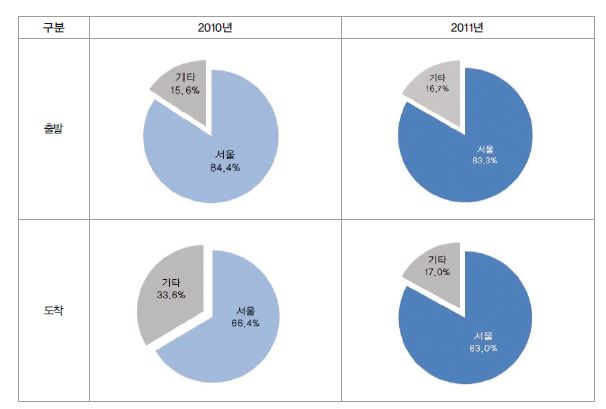 그림 3-23 서울역 최초 출발지 및 최종 도착지 분포(2010년/2011년)
