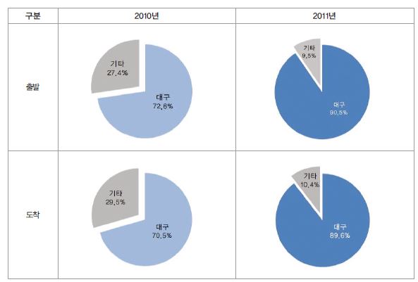 그림 3-27 동대구역 최초 출발지 및 최종 도착지 분포(2010년/2011년)