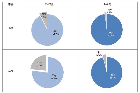 그림 3-28 부산역 최초 출발지 및 최종 도착지 분포(2010년/2011년)