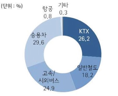 그림 3-48 오송역 개통 이전 이용 교통수단