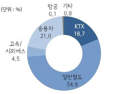 그림 3-51 김천(구미)역 개통 이전 이용 교통수단