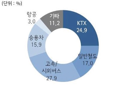 그림 3-54 신경주역 개통 이전 이용 교통수단