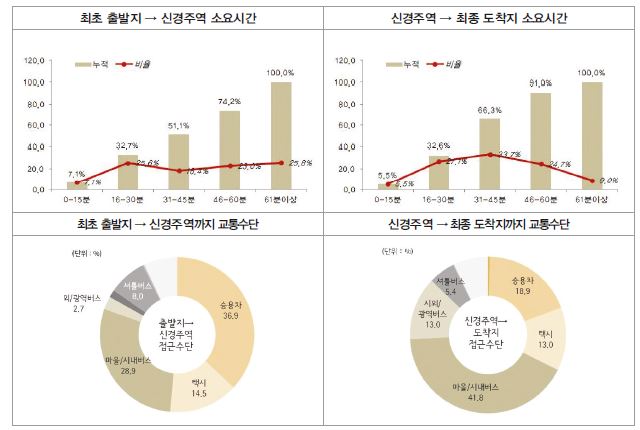 그림 3-55 신경주역 연계환승 현황