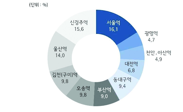 KTX 역별 조사부수