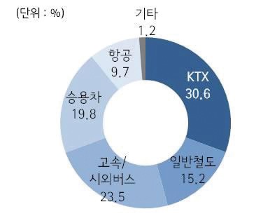 그림 3-57 울산역 개통 이전 이용 교통수단