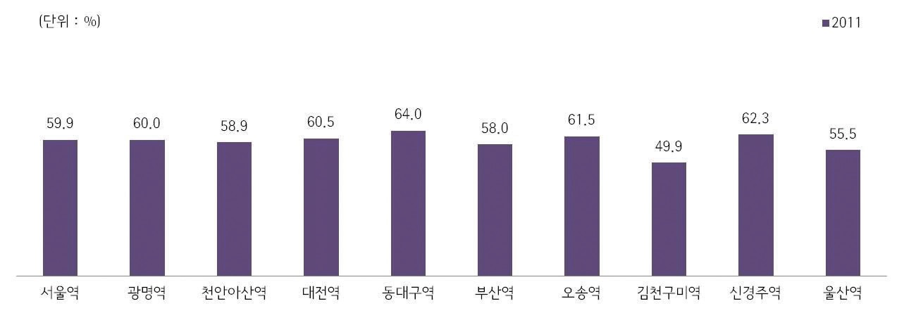 그림 4-2 역별 KTX 개통이후 통행빈도 변화