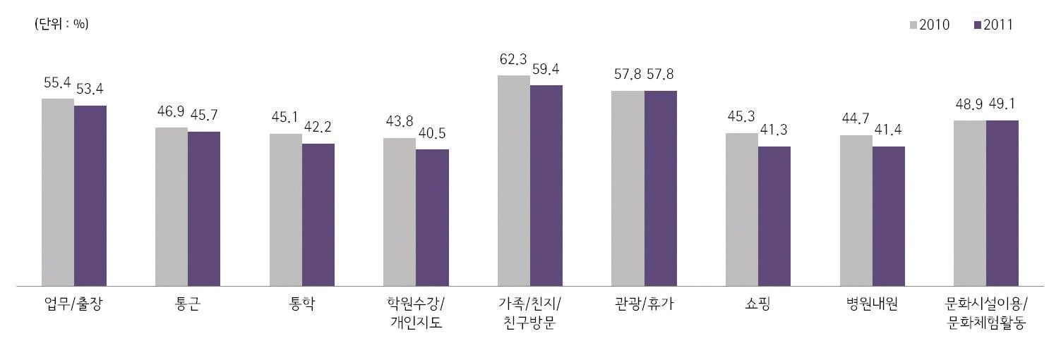 그림 4-4 목적별 통행빈도 변화에 대한 인식(2010년/2011년)