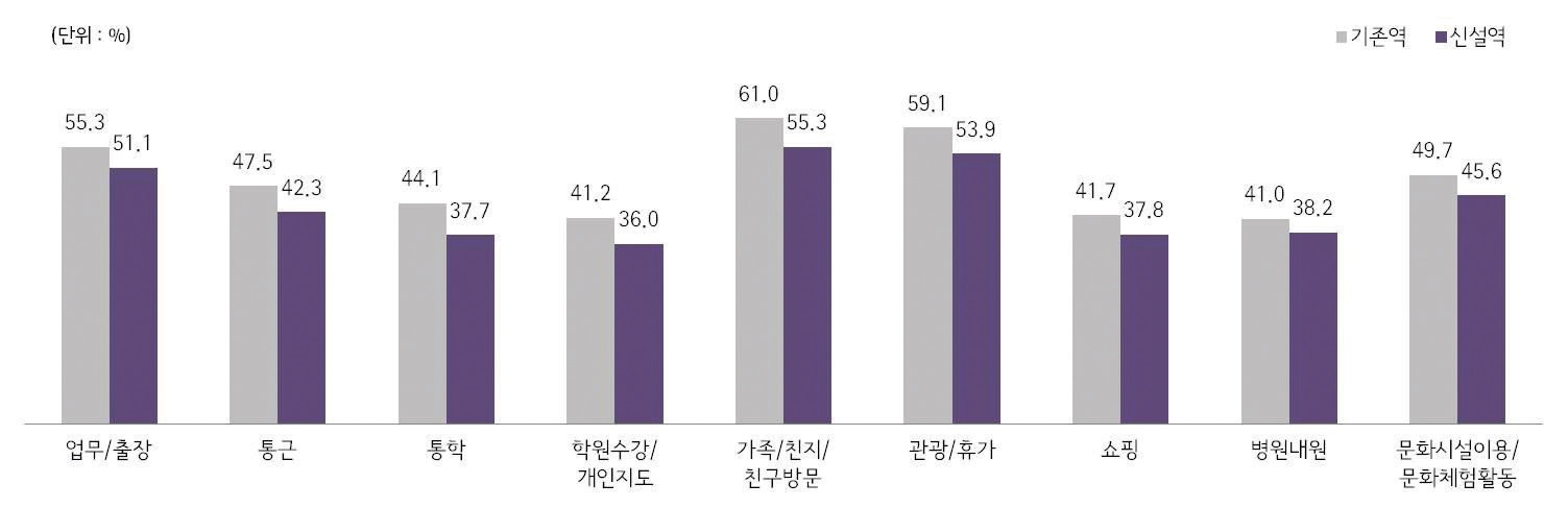 그림 4-5 목적별 통행빈도 변화에 대한 인식(기존역/신설역)