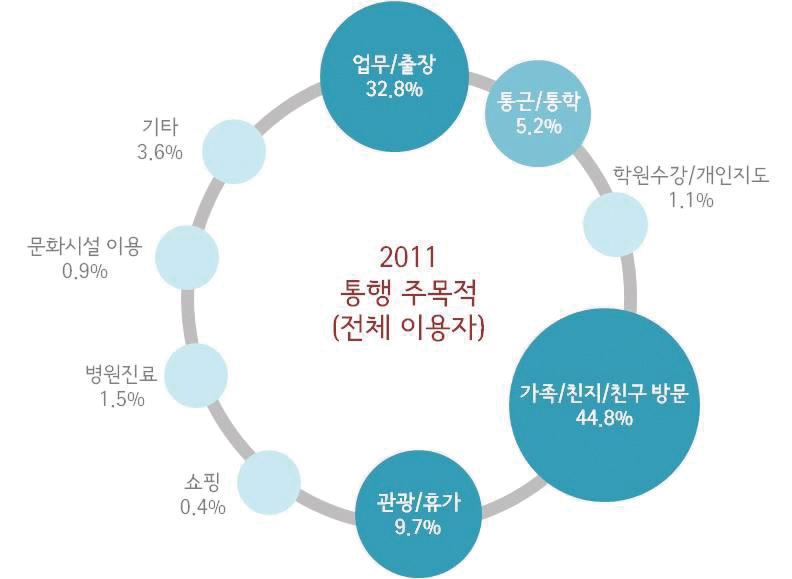 KTX 통행의 주목적 분포(전체 이용자)