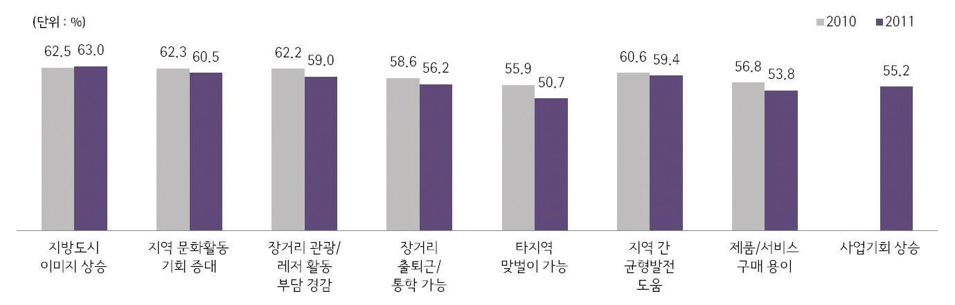 그림 4-6 KTX 개통이후 국민생활 변화에 대한 인식(2010년/2011년)