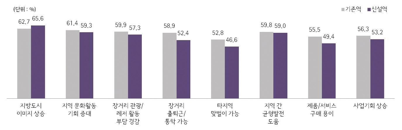 그림 4-7 KTX 개통이후 국민생활 변화에 대한 인식(기존역/신설역)