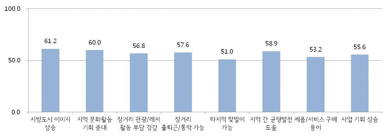 그림 4-8 KTX 개통이후 국민생활 변화에 대한 인식(서울역, 광명역 이용자)