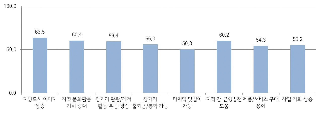 그림 4-9 KTX 개통이후 국민생활 변화에 대한 인식(광역시 소재 KTX역 이용자)