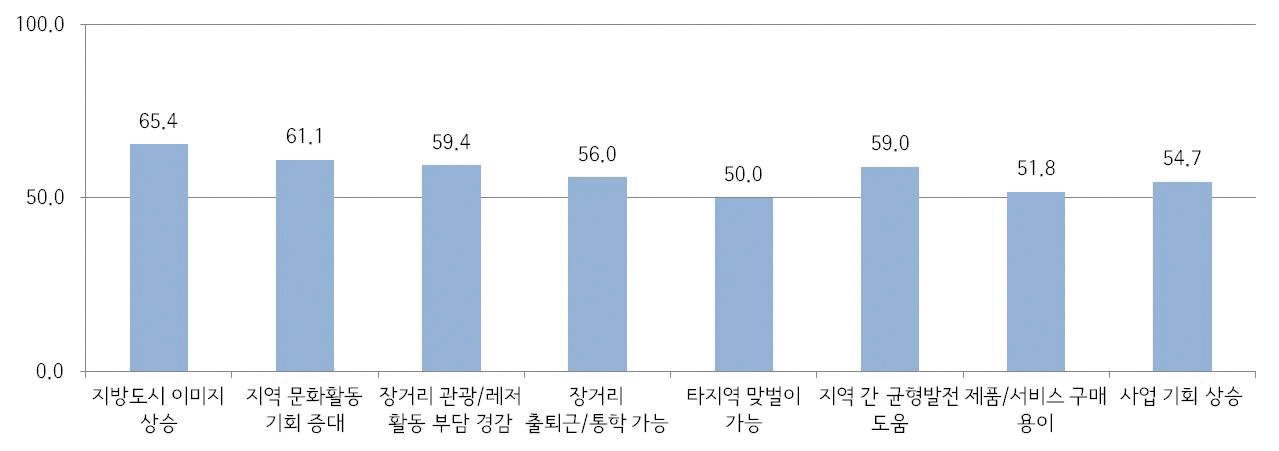 그림 4-10 KTX 개통이후 국민생활 변화에 대한 인식(기타 지방도시 KTX역 이용자)