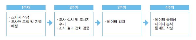 그림 1-4 조사 일정