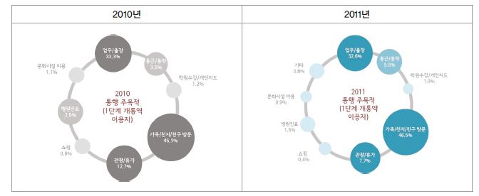 KTX 통행의 주목적 분포(1단계 개통역 이용자)