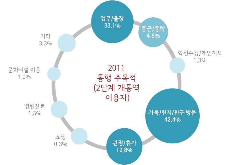 KTX 통행의 주목적 분포(2단계 개통역 이용자)