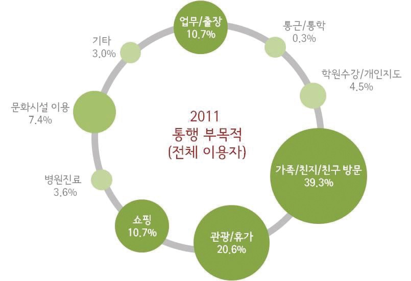 그림 2-4 KTX 통행의 부목적 분포(전체 이용자)