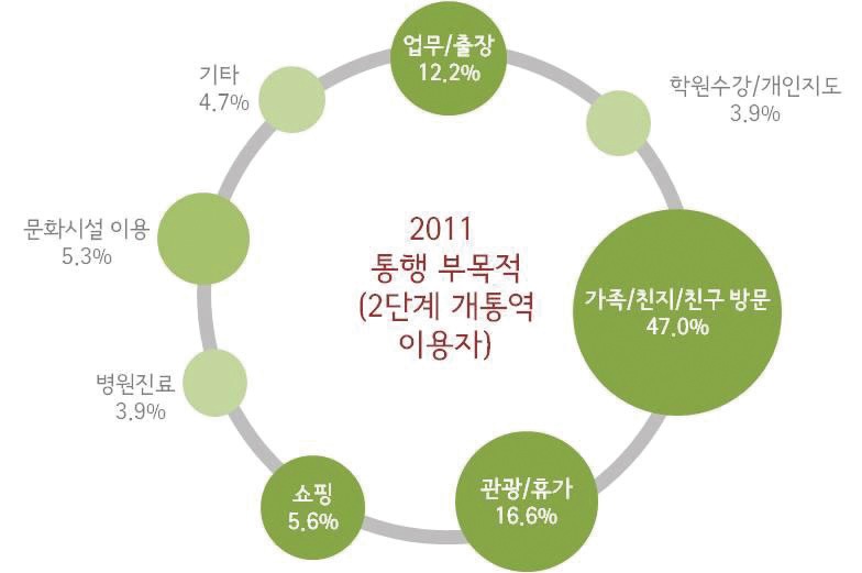 그림 2-6 KTX 통행의 부목적 분포(2단계 개통역 이용자)