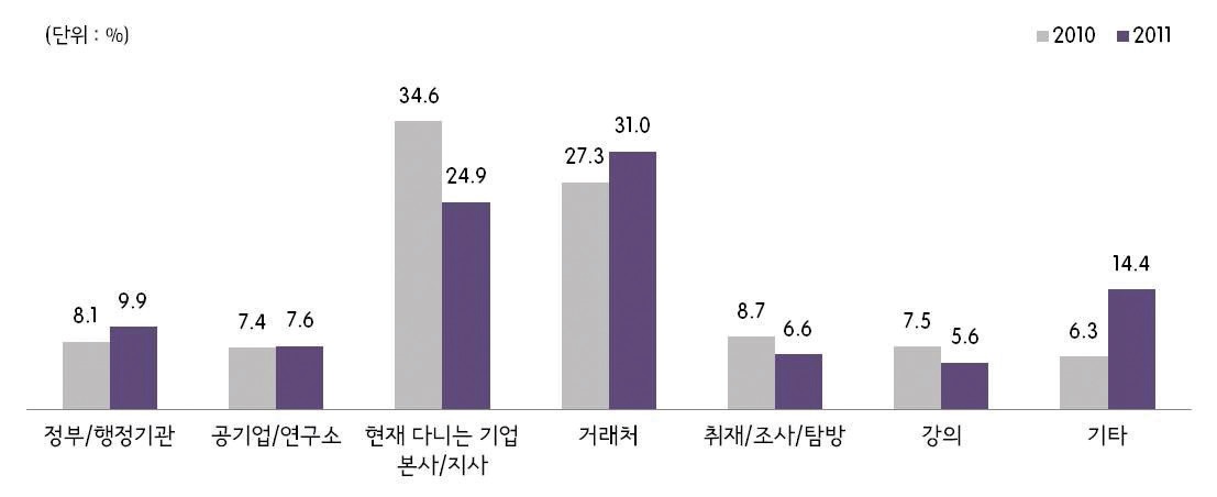 그림 2-7 업무/출장 방문지 유형(2010년/2011년)