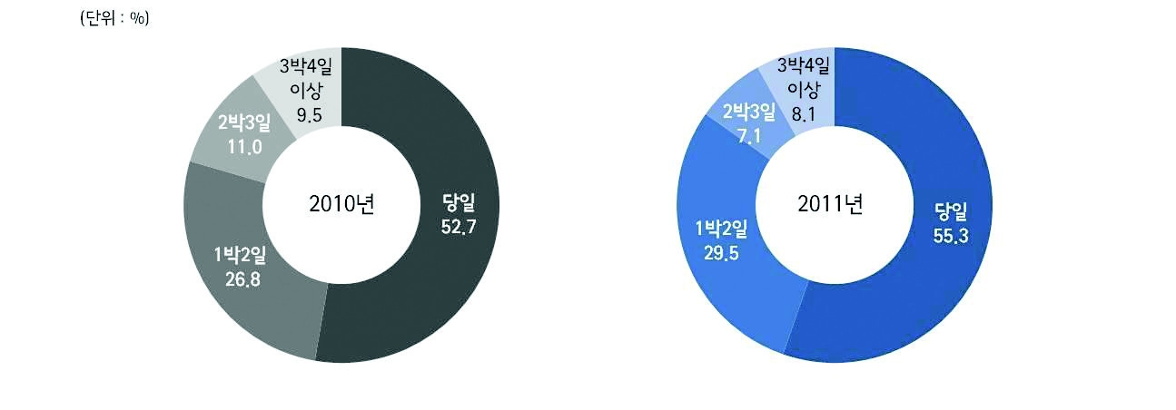 그림 2-8 업무/출장 일정(2010년/2011년)