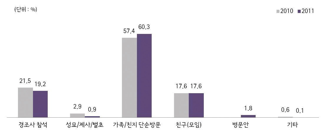 그림 2-9 가족/친지/친구 방문 상세 목적(2010년/2011년)