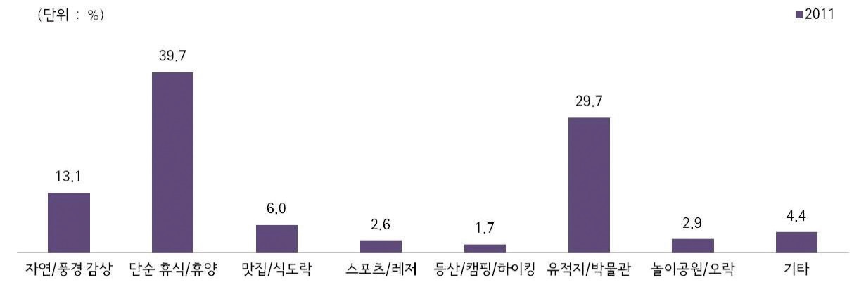 그림 2-10 관광/휴가 상세 목적(2011년)