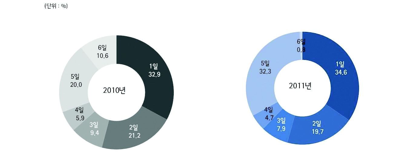 그림 2-12 통근 일수(2010년/2011년)