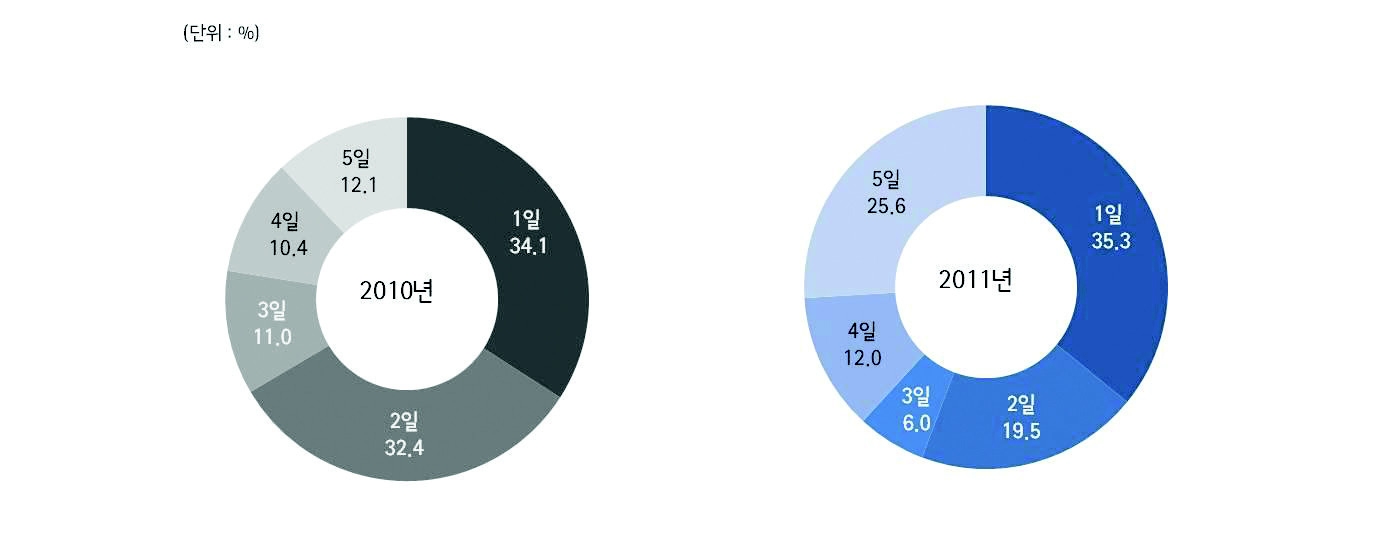 그림 2-13 통학 일수(2010년/2011년)