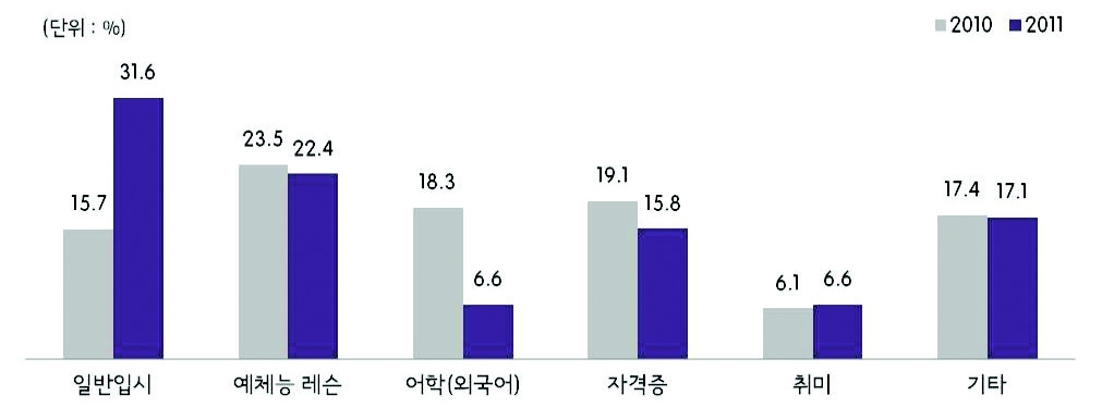 그림 2-14 학원수강/개인지도 분야(2010년/2011년)