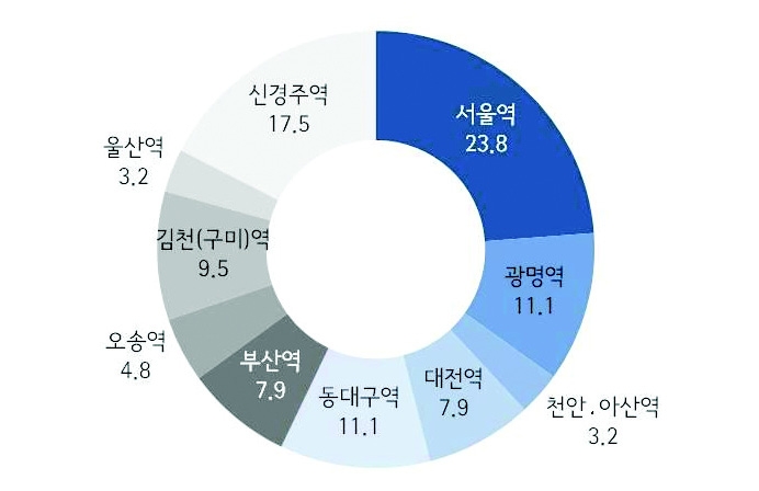 그림 2-15 학원수강/개인지도 통행의 도착역 분포