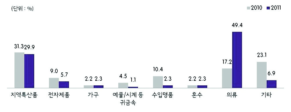 그림 2-16 쇼핑 통행 구입물품(2010년/2011년)