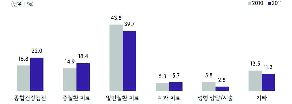 그림 2-17 병원진료 유형(2010년/2011년)