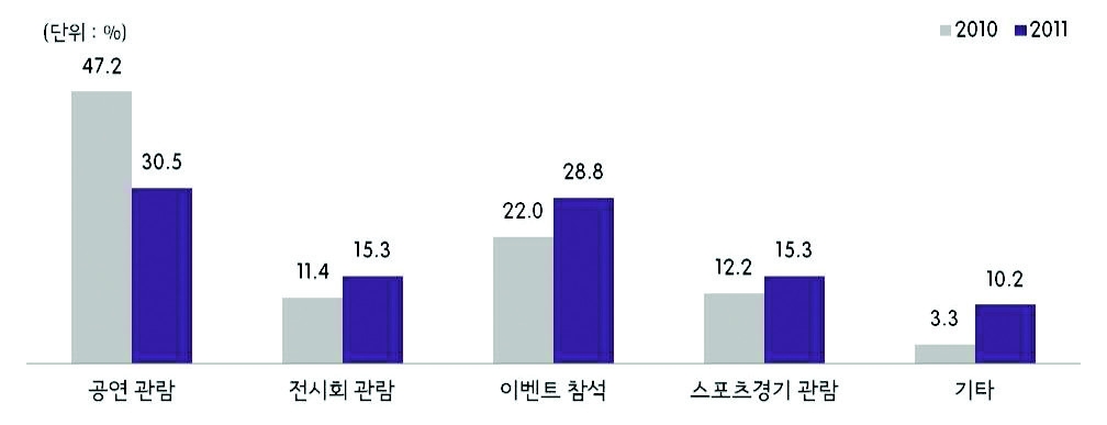 그림 2-18 문화시설 이용 유형(2010년/2011년)