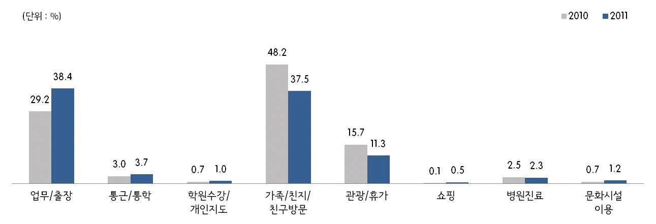 그림 2-20 서울역 출발시 통행목적(2010년/2011년)