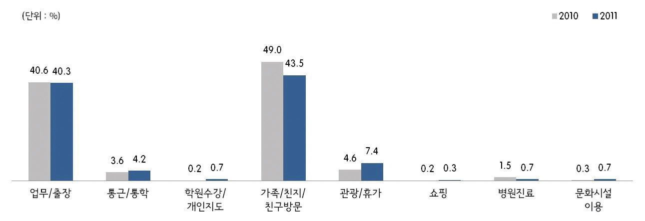 그림 2-21 광명역 출발시 통행목적(2010년/2011년)