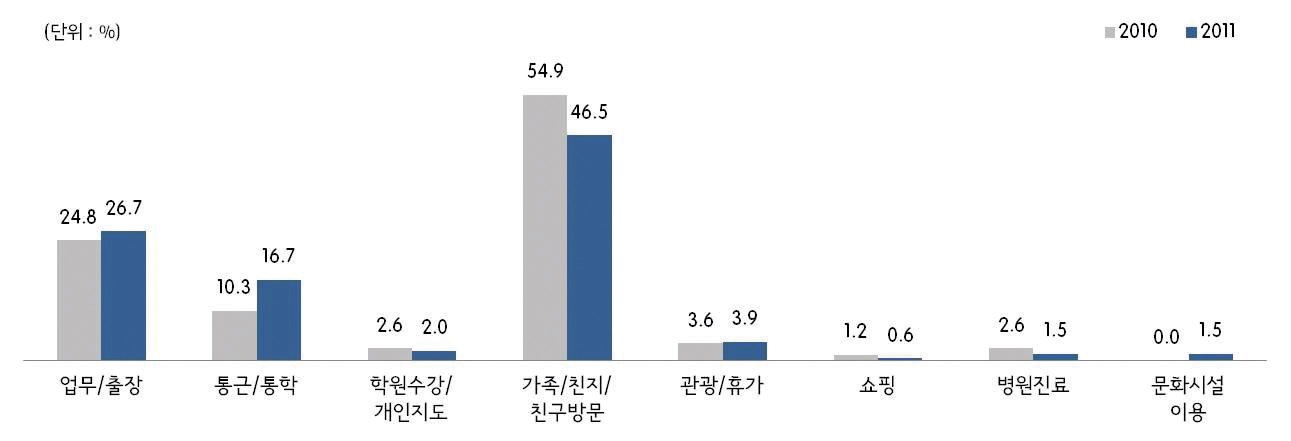 그림 2-22 천안·아산역 출발시 통행목적(2010년/2011년)