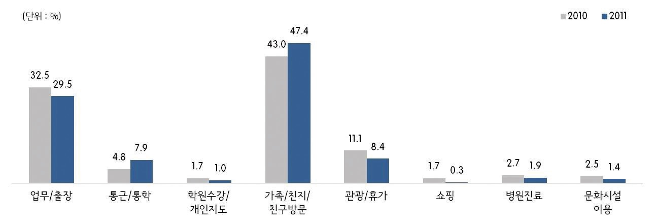 그림 2-23 대전역 출발시 통행목적(2010년/2011년)