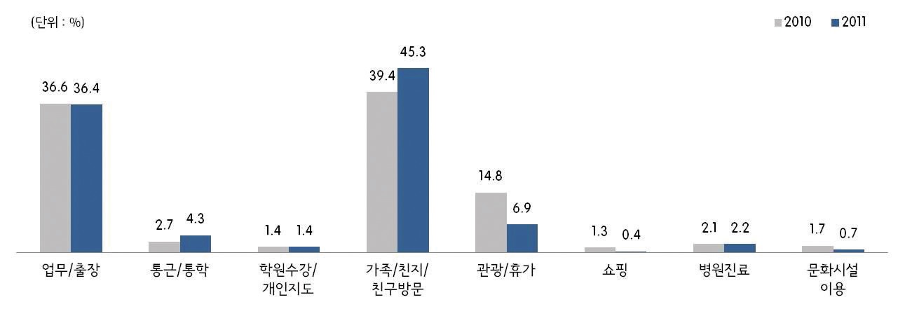 그림 2-24 동대구역 출발시 통행목적(2010년/2011년)