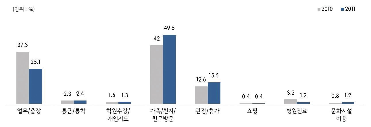 그림 2-25 부산역 출발시 통행목적(2010년/2011년)