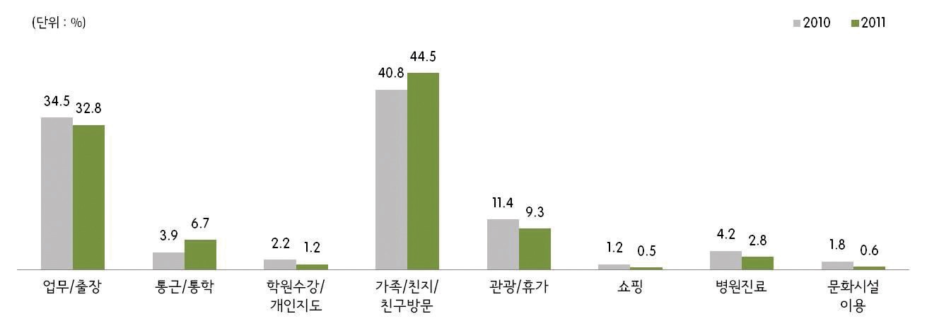 그림 2-27 서울역 도착시 통행목적(2010년/2011년)