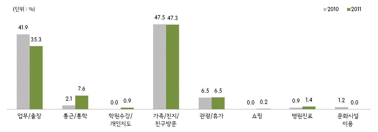 그림 2-28 광명역 도착시 통행목적(2010년/2011년)