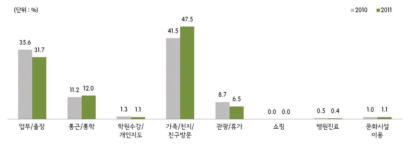 그림 2-29 천안·아산역 도착시 통행목적(2010년/2011년)