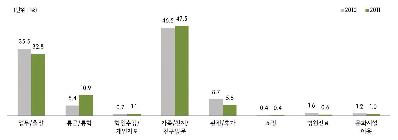 그림 2-30 대전역 도착시 통행목적(2010년/2011년)