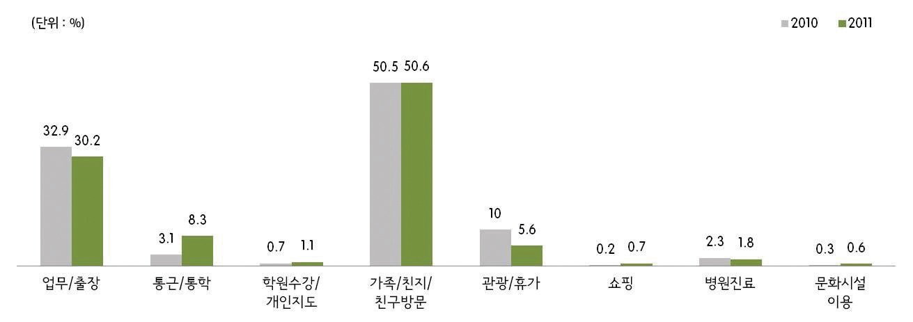 그림 2-31 동대구역 도착시 통행목적(2010년/2011년)