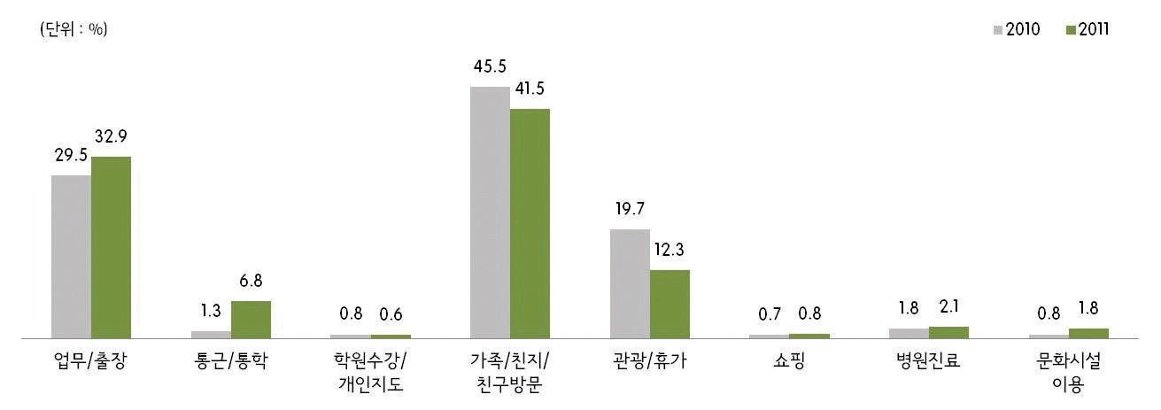 그림 2-32 부산역 도착시 통행목적(2010년/2011년)