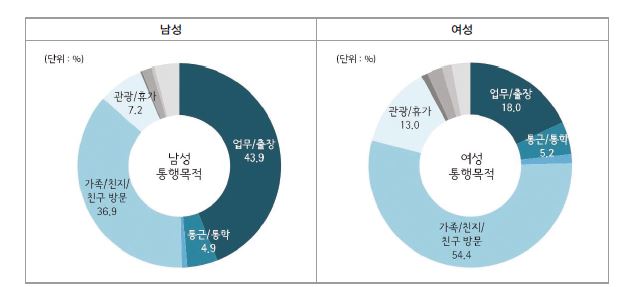 그림 2-34 성별 통행목적