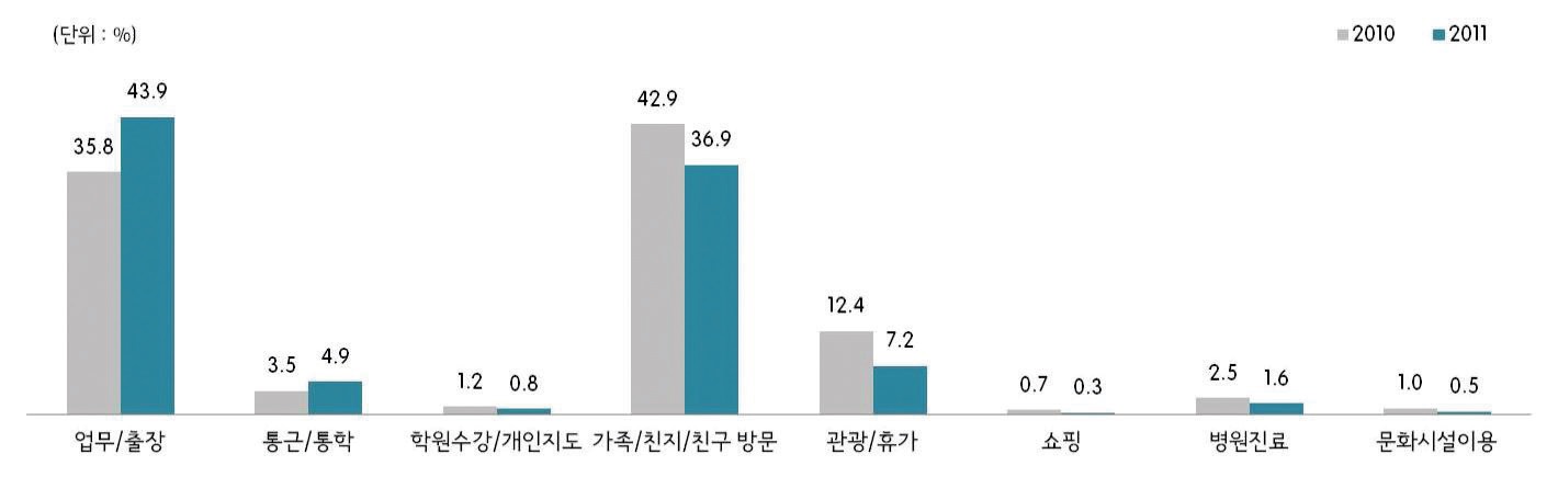 그림 2-35 남성의 통행목적(2010년/2011년)